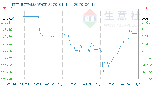 4月13日锌与镀锌板比价指数图