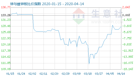 4月14日锌与镀锌板比价指数图