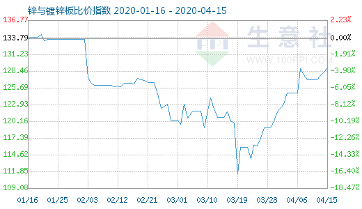 4月15日锌与镀锌板比价指数图