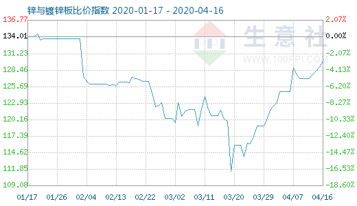 4月16日锌与镀锌板比价指数图