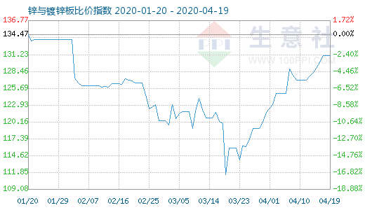 4月19日锌与镀锌板比价指数图