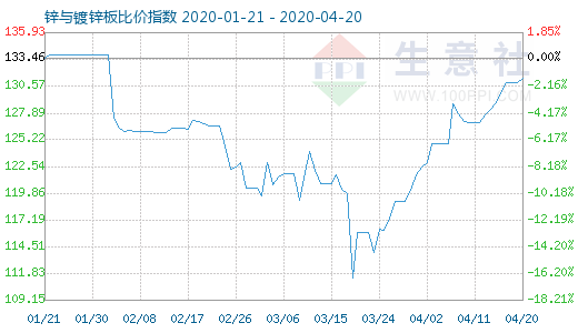 4月20日锌与镀锌板比价指数图