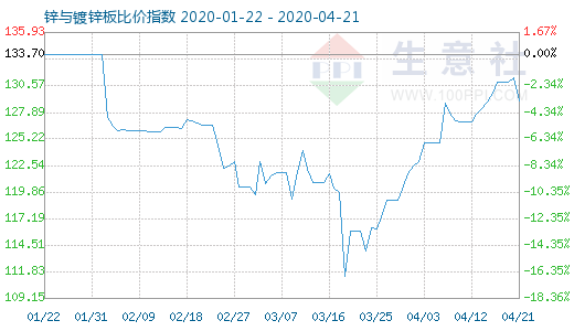 4月21日锌与镀锌板比价指数图