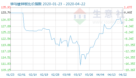 4月22日锌与镀锌板比价指数图
