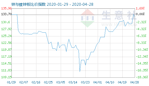 4月28日锌与镀锌板比价指数图