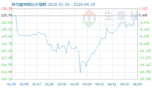 4月29日锌与镀锌板比价指数图