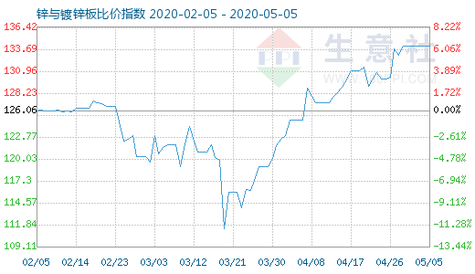 5月5日锌与镀锌板比价指数图