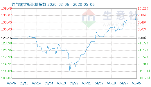 5月6日锌与镀锌板比价指数图