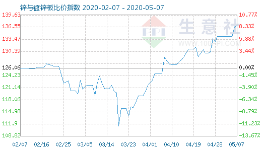 5月7日锌与镀锌板比价指数图