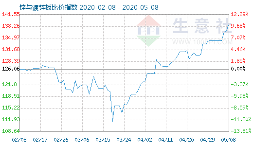 5月8日锌与镀锌板比价指数图