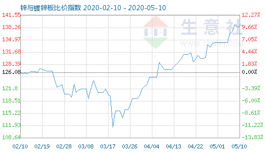 5月10日锌与镀锌板比价指数图