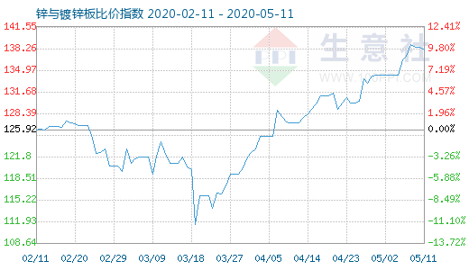 5月11日锌与镀锌板比价指数图