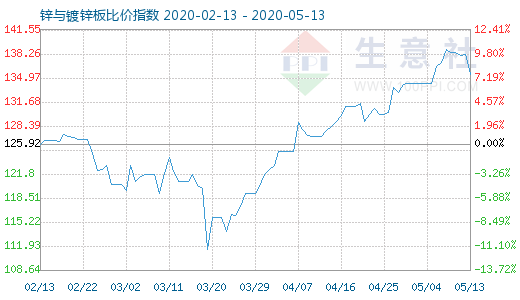 5月13日锌与镀锌板比价指数图