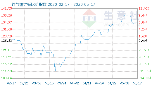 5月17日锌与镀锌板比价指数图