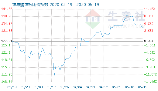 5月19日锌与镀锌板比价指数图