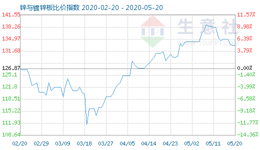 5月20日锌与镀锌板比价指数图