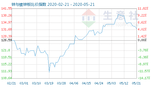 5月21日锌与镀锌板比价指数图