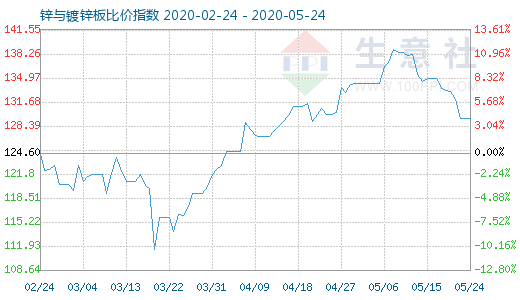 5月24日锌与镀锌板比价指数图