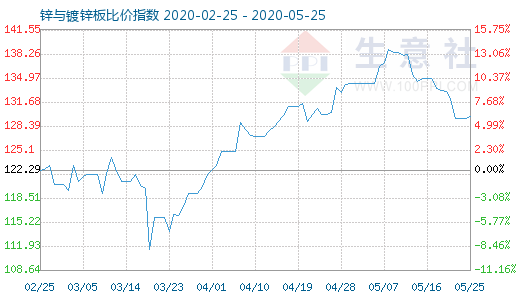 5月25日锌与镀锌板比价指数图