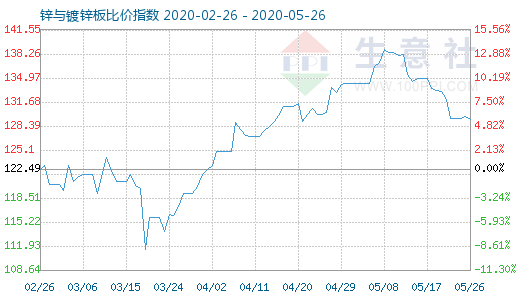 5月26日锌与镀锌板比价指数图