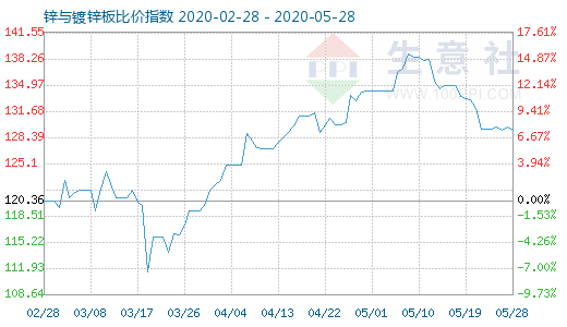 5月28日锌与镀锌板比价指数图