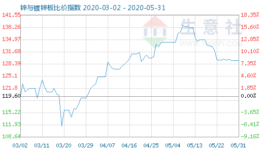5月31日锌与镀锌板比价指数图