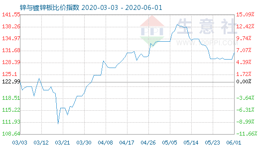 6月1日锌与镀锌板比价指数图
