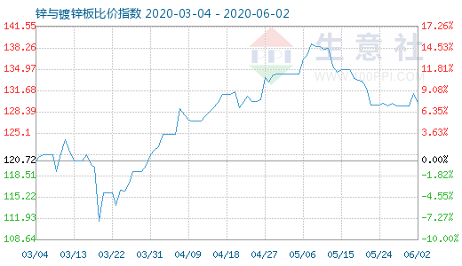 6月2日锌与镀锌板比价指数图