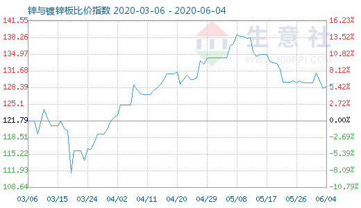 6月4日锌与镀锌板比价指数图