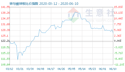 6月10日锌与镀锌板比价指数图