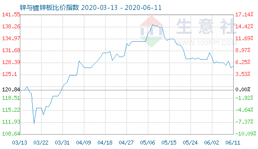 6月11日锌与镀锌板比价指数图