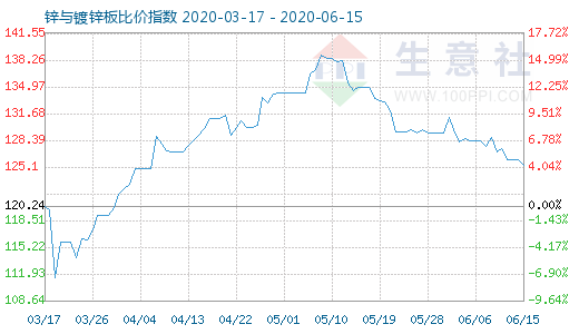 6月15日锌与镀锌板比价指数图