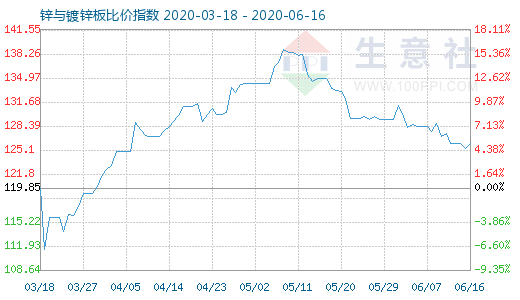 6月16日锌与镀锌板比价指数图