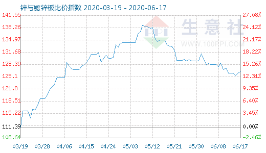 6月17日锌与镀锌板比价指数图