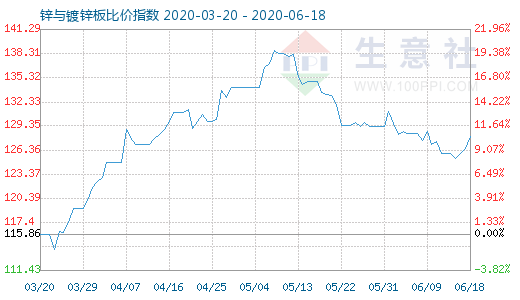 6月18日锌与镀锌板比价指数图