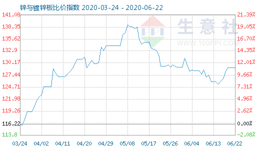 6月22日锌与镀锌板比价指数图