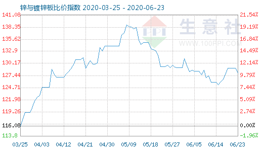 6月23日锌与镀锌板比价指数图