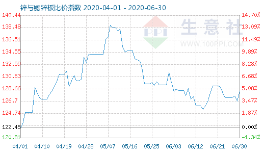 6月30日锌与镀锌板比价指数图