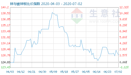 7月2日锌与镀锌板比价指数图