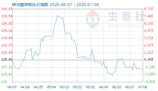 7月6日锌与镀锌板比价指数图