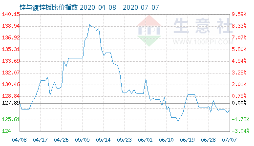 7月7日锌与镀锌板比价指数图