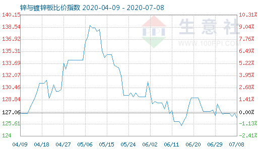 7月8日锌与镀锌板比价指数图