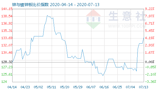 7月13日锌与镀锌板比价指数图