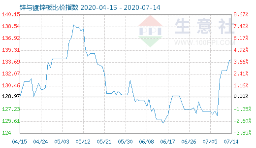 7月14日锌与镀锌板比价指数图