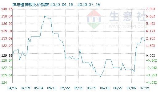 7月15日锌与镀锌板比价指数图