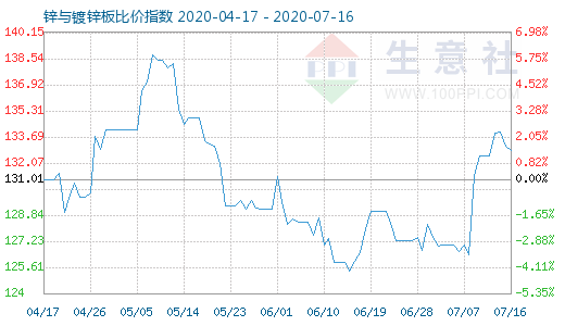 7月16日锌与镀锌板比价指数图