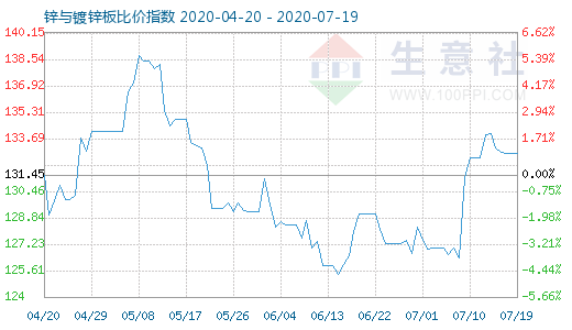 7月19日锌与镀锌板比价指数图