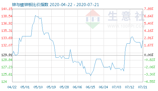 7月21日锌与镀锌板比价指数图
