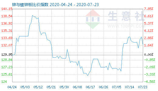 7月23日锌与镀锌板比价指数图