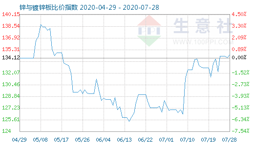 7月28日锌与镀锌板比价指数图
